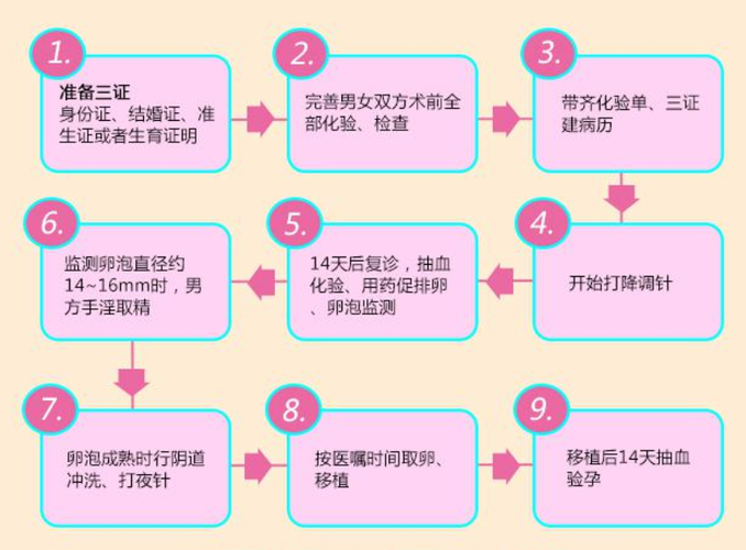 公立医院供卵试管流程-公立医院供卵试管流程解析