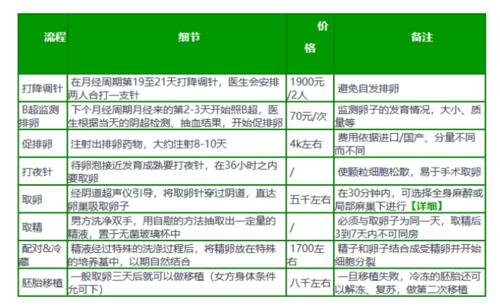 第试管代怀需要多少费用_第试管代怀需要多少费用?费用解析及相关费用说明