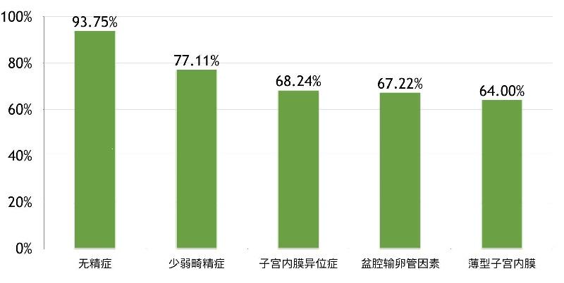高龄试管代怀成功率【高龄试管代怀成功率解析】